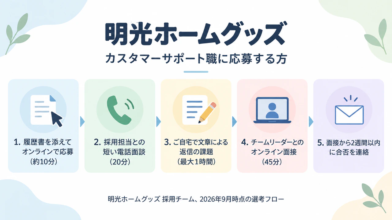 応募者に選考の流れを伝える採用インフォグラフィックの作例