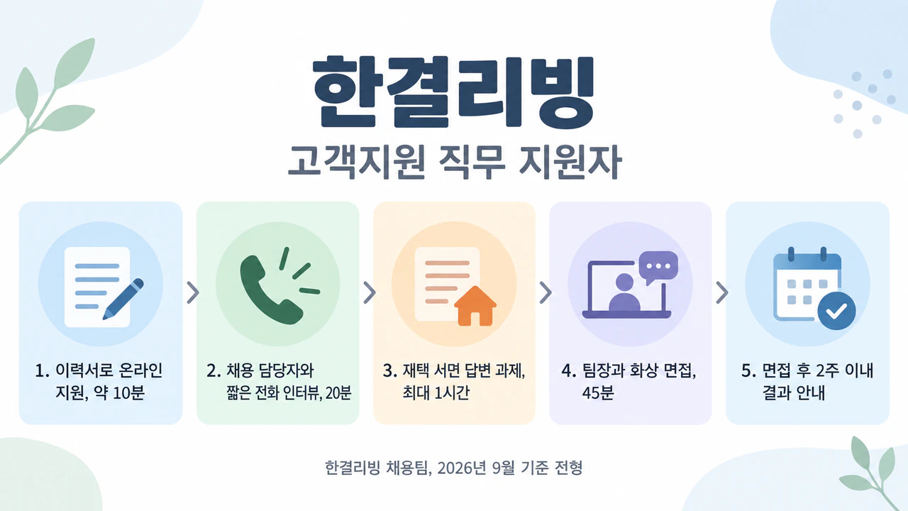 지원자를 위한 채용 절차 인포그래픽 예시
