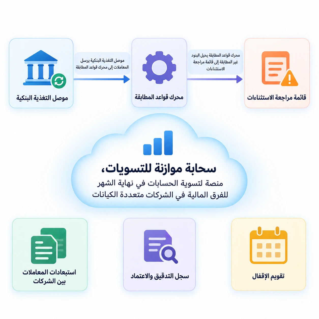 إنفوجرافيك مفاهيمي لمنتج SaaS: ستة مفاهيم تقنية، ورابطان موصوفان فقط، دون جمهور