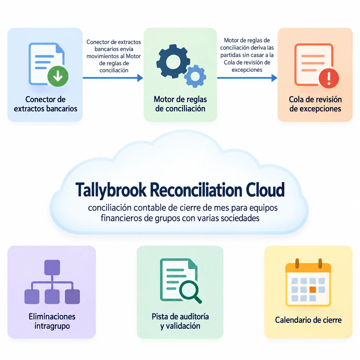 Infografía conceptual de un producto SaaS: Seis conceptos técnicos, solo dos enlaces descritos y sin público