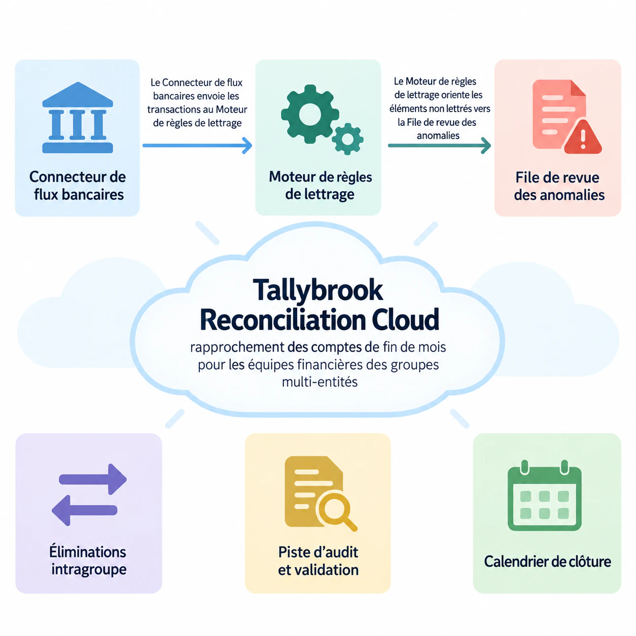 Infographie de concept pour un produit SaaS : Six briques techniques, seulement deux liens décrits et aucun public