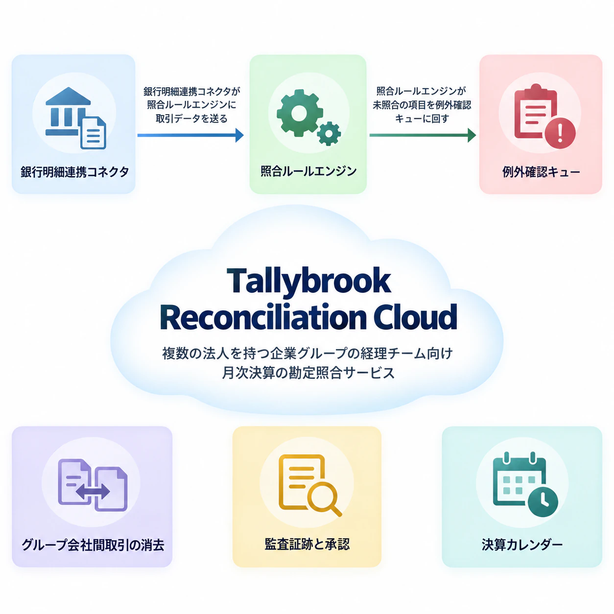 SaaSプロダクトのコンセプトを伝えるインフォグラフィック：技術的な要素が6つ、説明されたつながりは2つだけ、想定読者なし