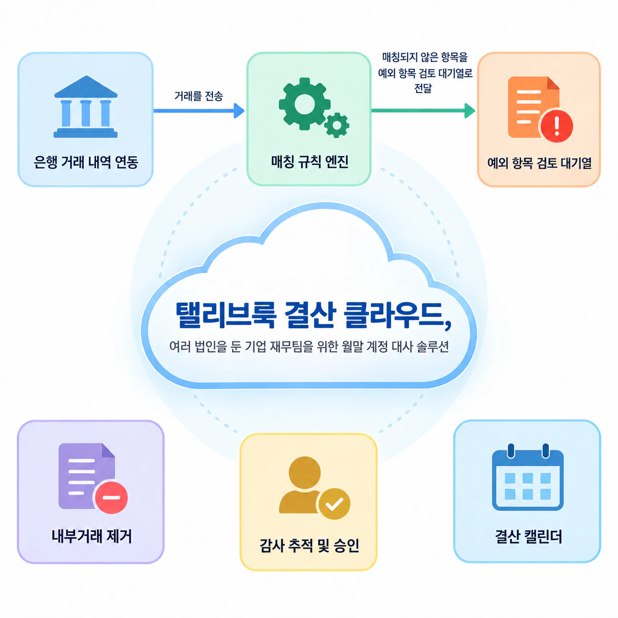 SaaS 제품 콘셉트 인포그래픽: 기술적인 구성 요소 여섯 개, 연결은 두 개뿐이고 대상 없음