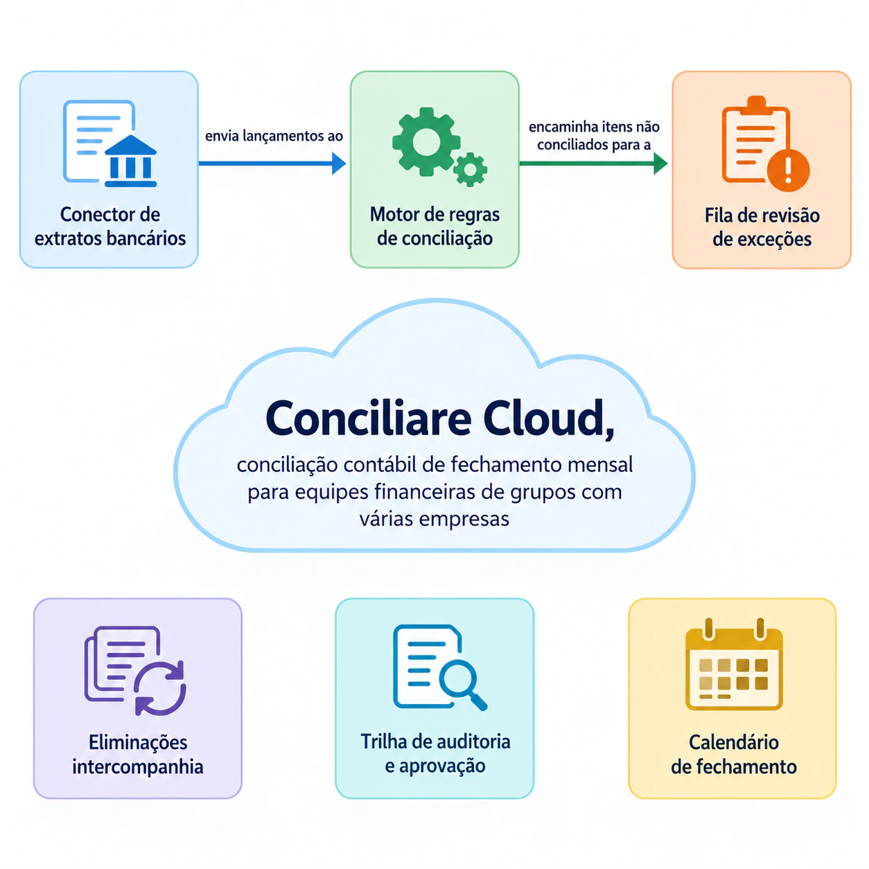 Infográfico conceitual de produto SaaS: Seis conceitos técnicos, só duas ligações descritas e sem público