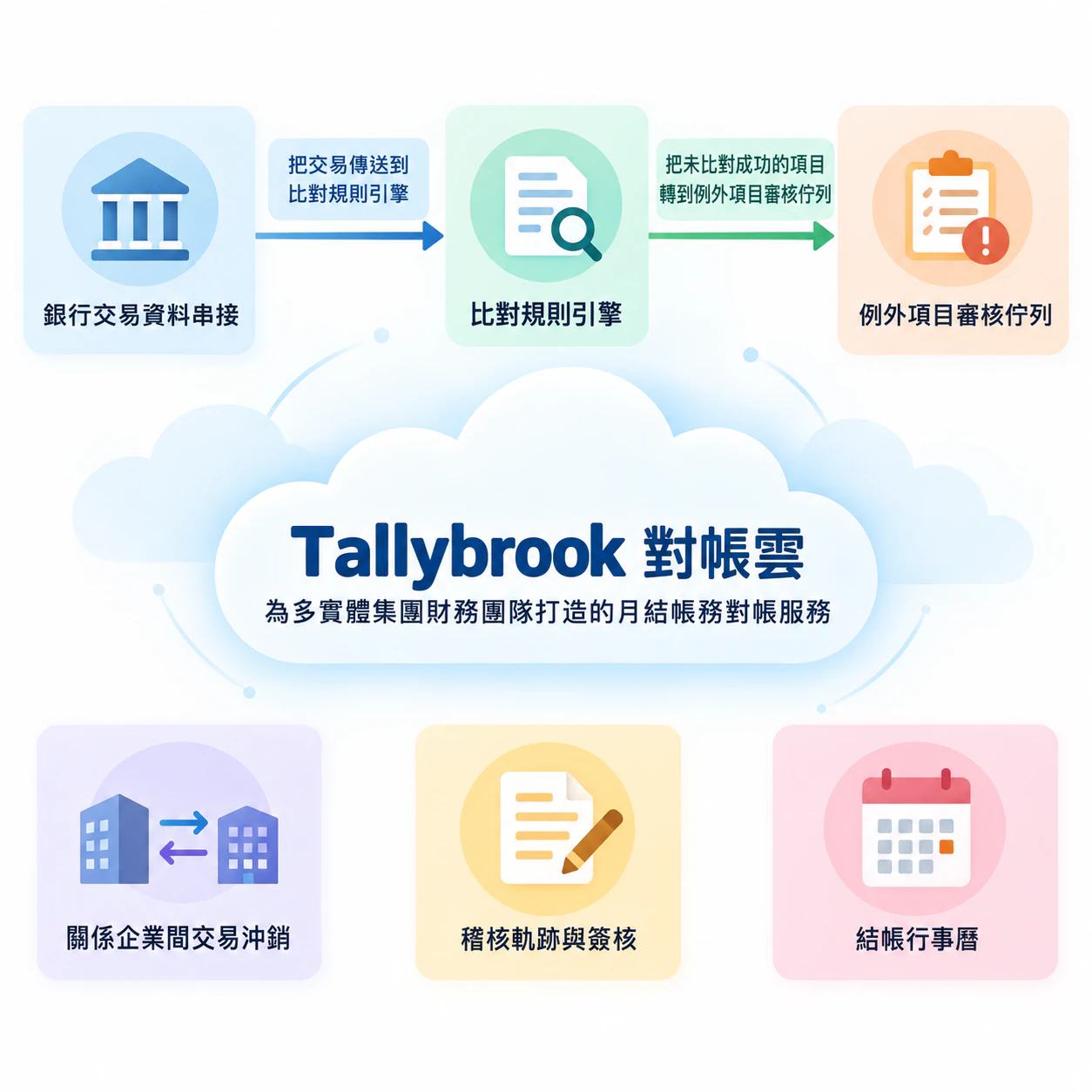 SaaS 產品概念資訊圖表：六個技術概念，只描述兩條關聯，沒有受眾