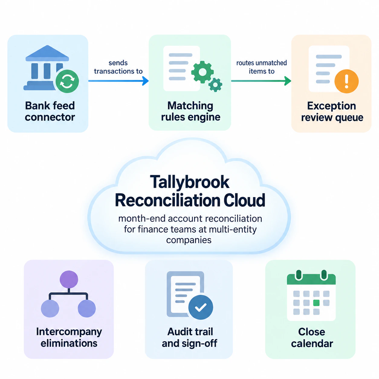 SaaS product concept infographic: Six technical concepts, only two described links and no audience