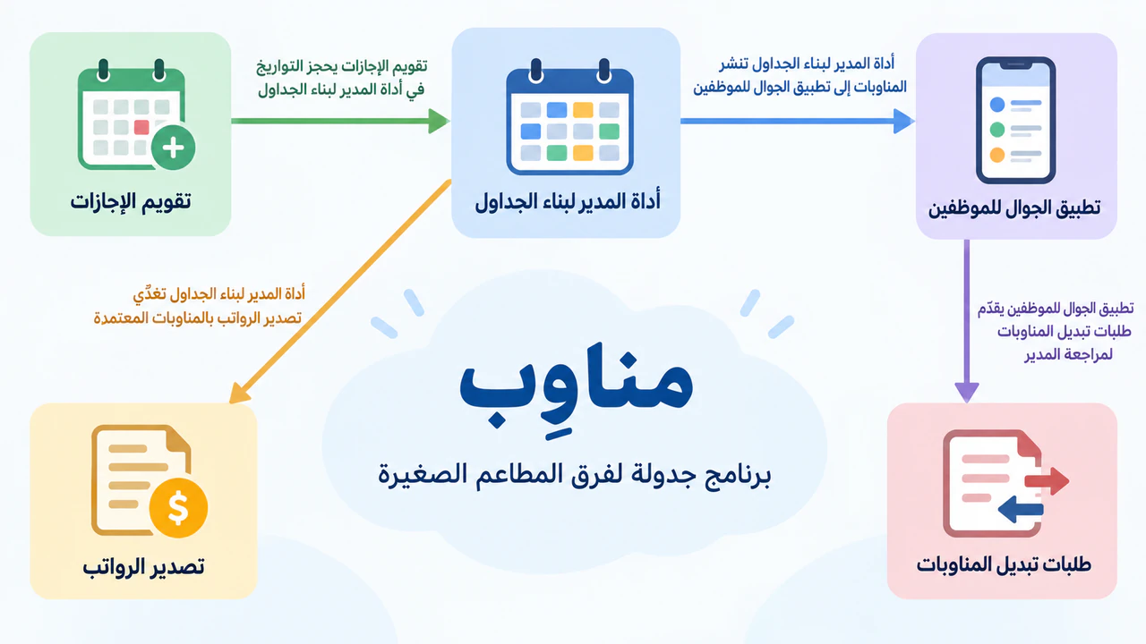 مثال على إنفوجرافيك مفاهيمي لمنتج SaaS