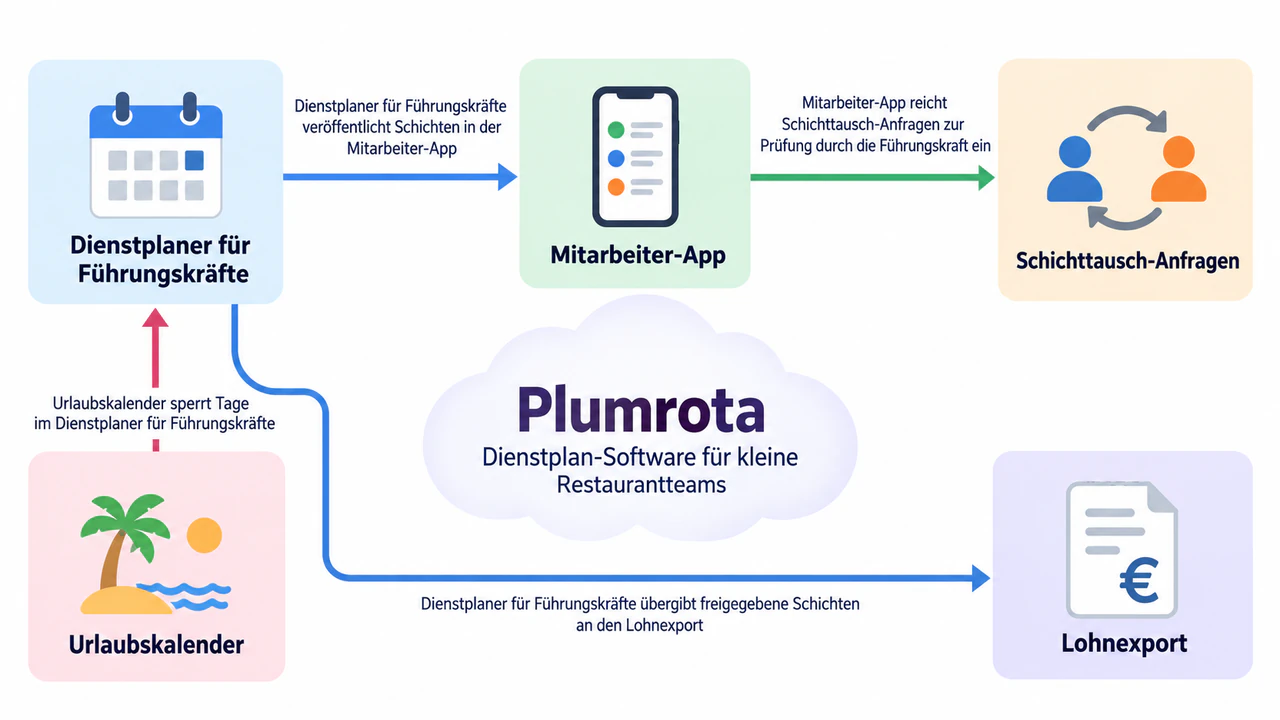 Beispiel: Konzept-Infografik für ein SaaS-Produkt