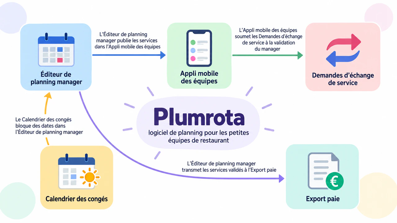 Exemple : Infographie de concept pour un produit SaaS