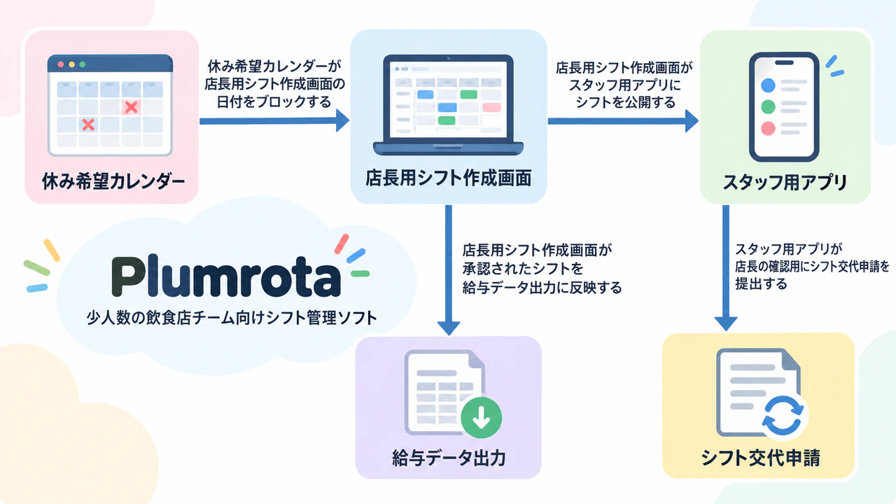 SaaSプロダクトのコンセプトを伝えるインフォグラフィックの作例