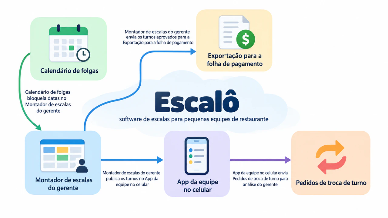 Exemplo de Infográfico conceitual de produto SaaS