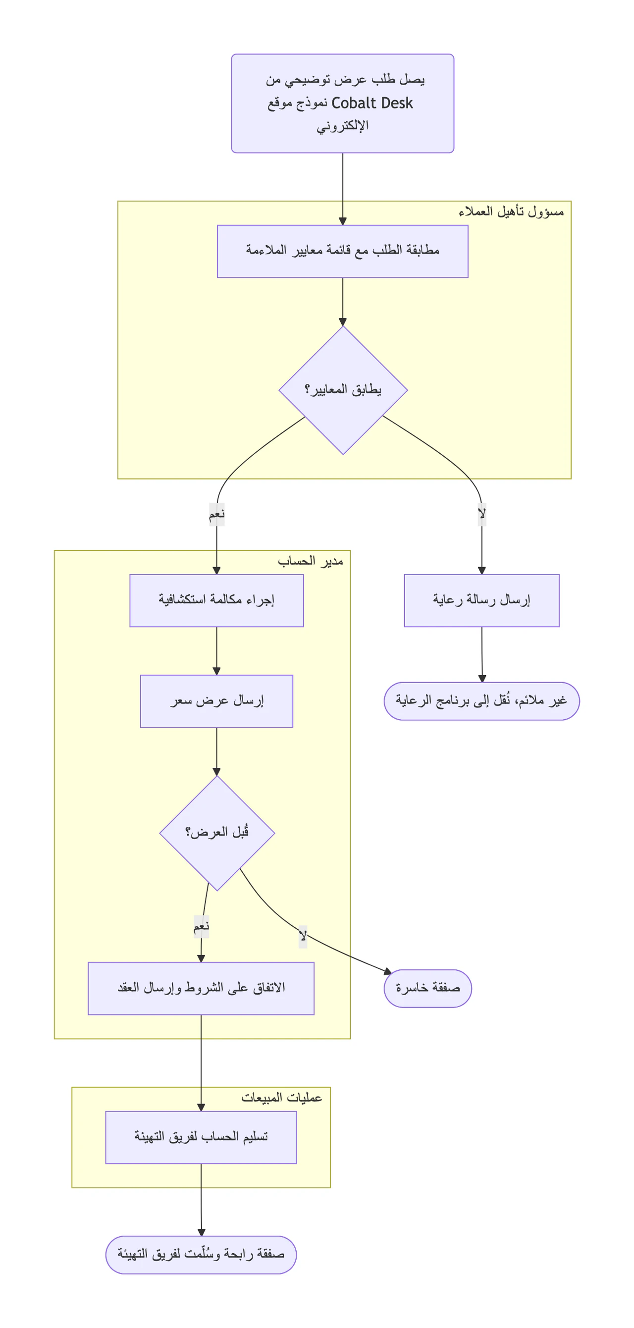 مثال على مخطط انسيابي لعملية المبيعات بقرارات التأهيل وكل النتائج