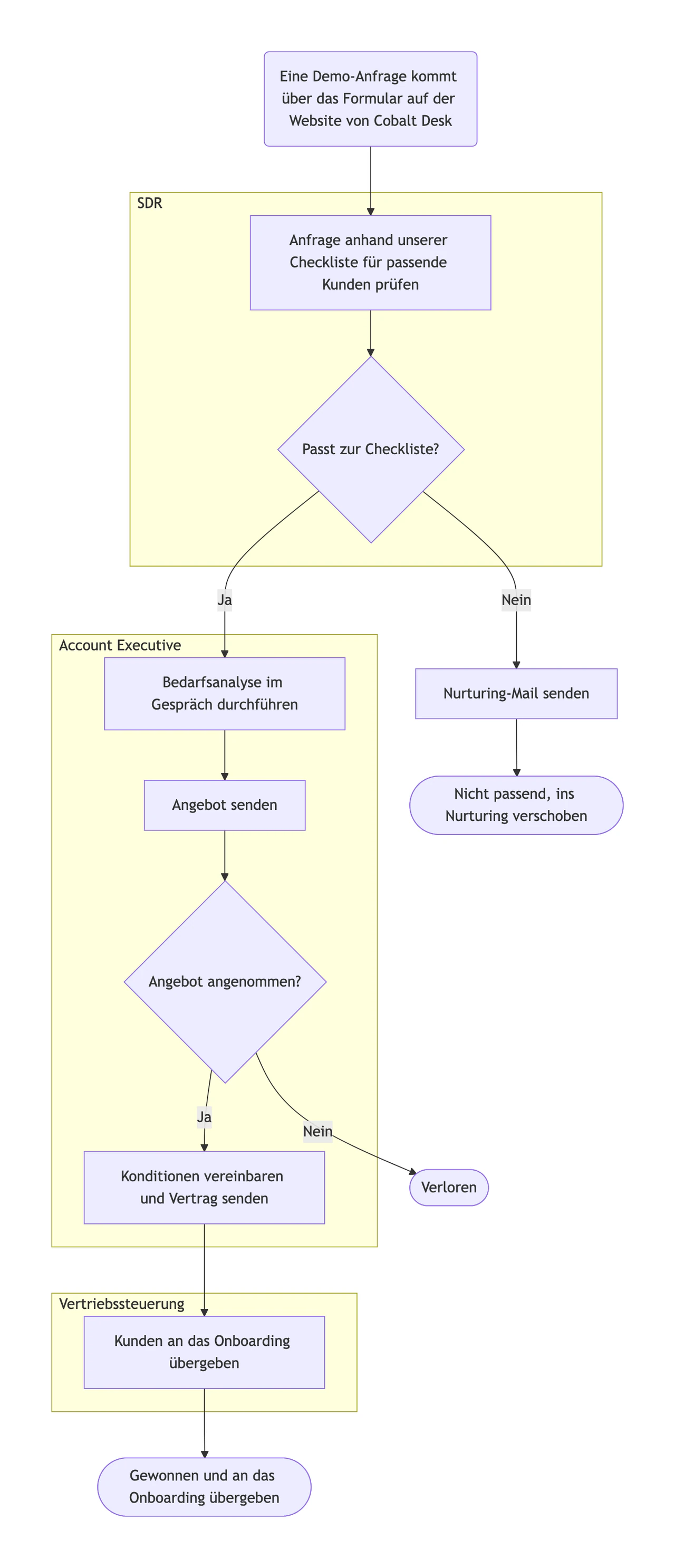 Beispiel: Flussdiagramm für den Vertriebsprozess mit Qualifizierungsentscheidungen und jedem Ausgang