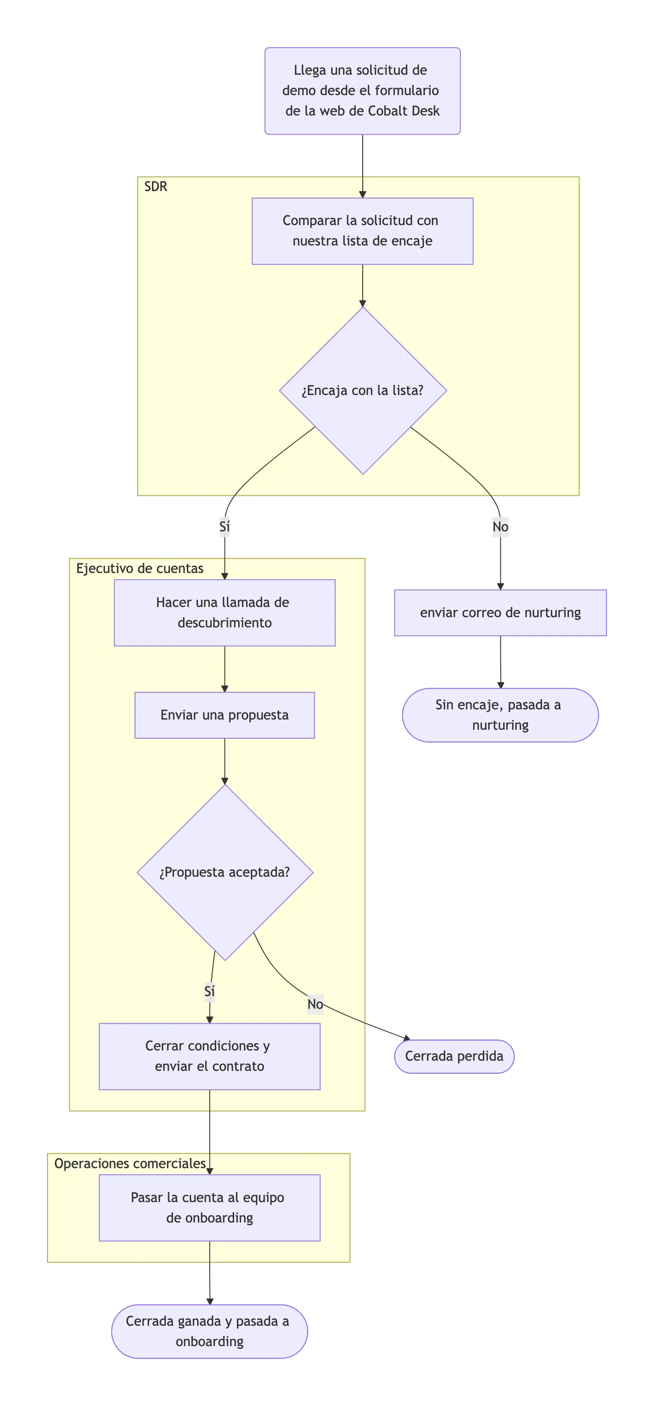 Ejemplo de Diagrama de flujo del proceso de ventas con decisiones de cualificación y todos los resultados
