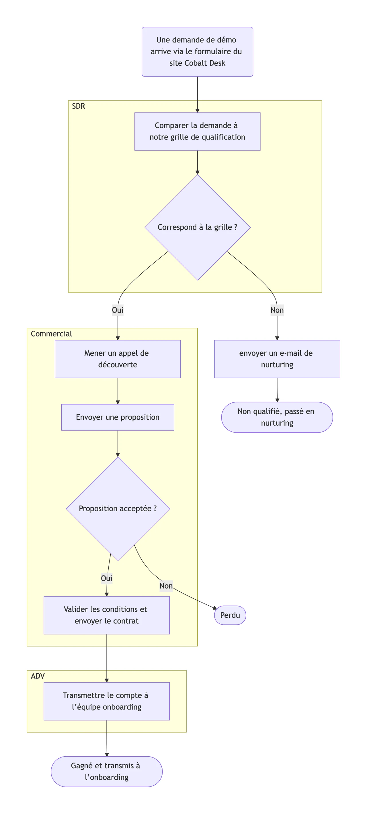 Exemple : Logigramme du processus de vente avec décisions de qualification et toutes les issues
