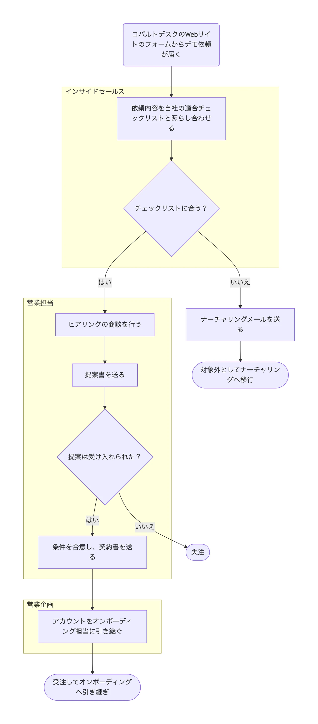 見極めの判断とすべての結果を示す営業プロセスのフローチャートの作例