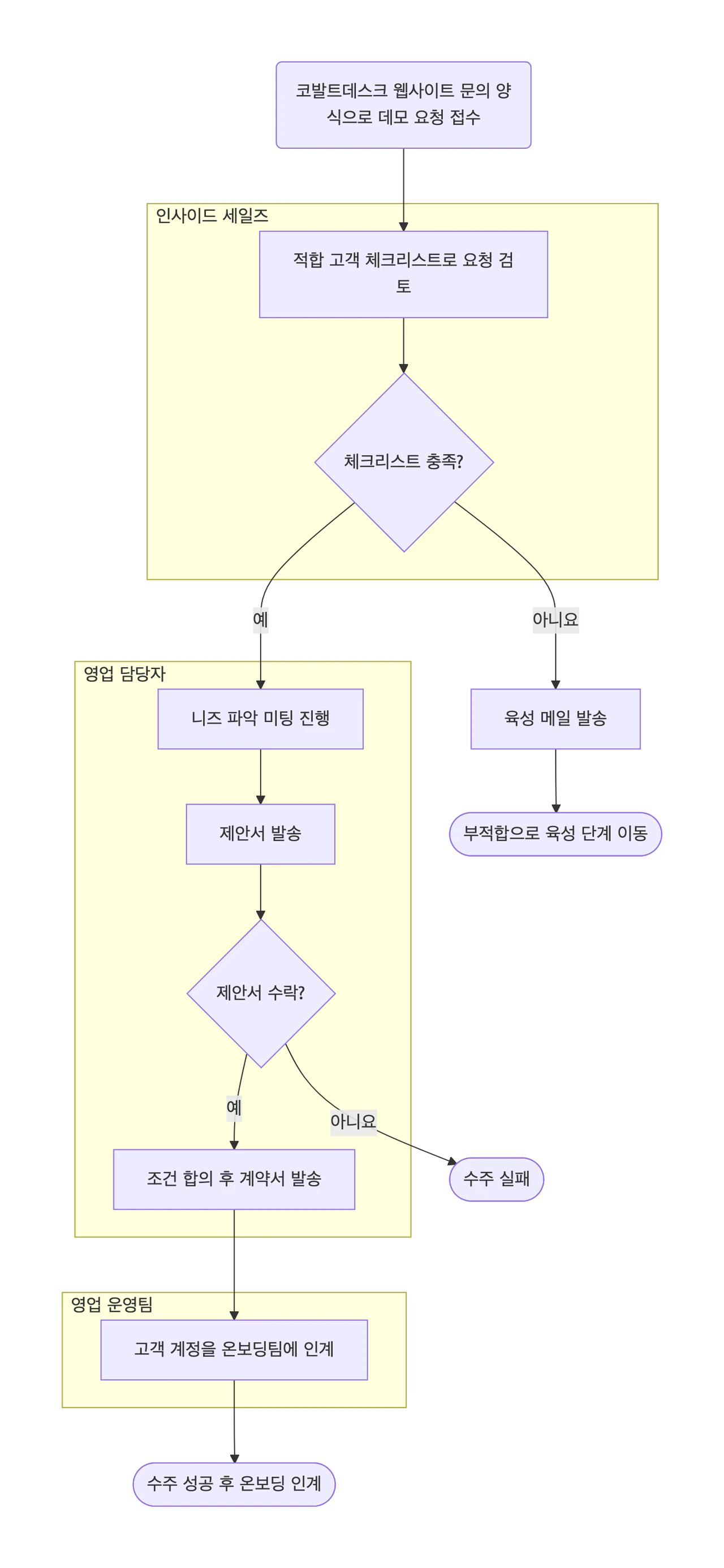 잠재 고객 검증 분기와 모든 결과를 담은 영업 프로세스 순서도 예시