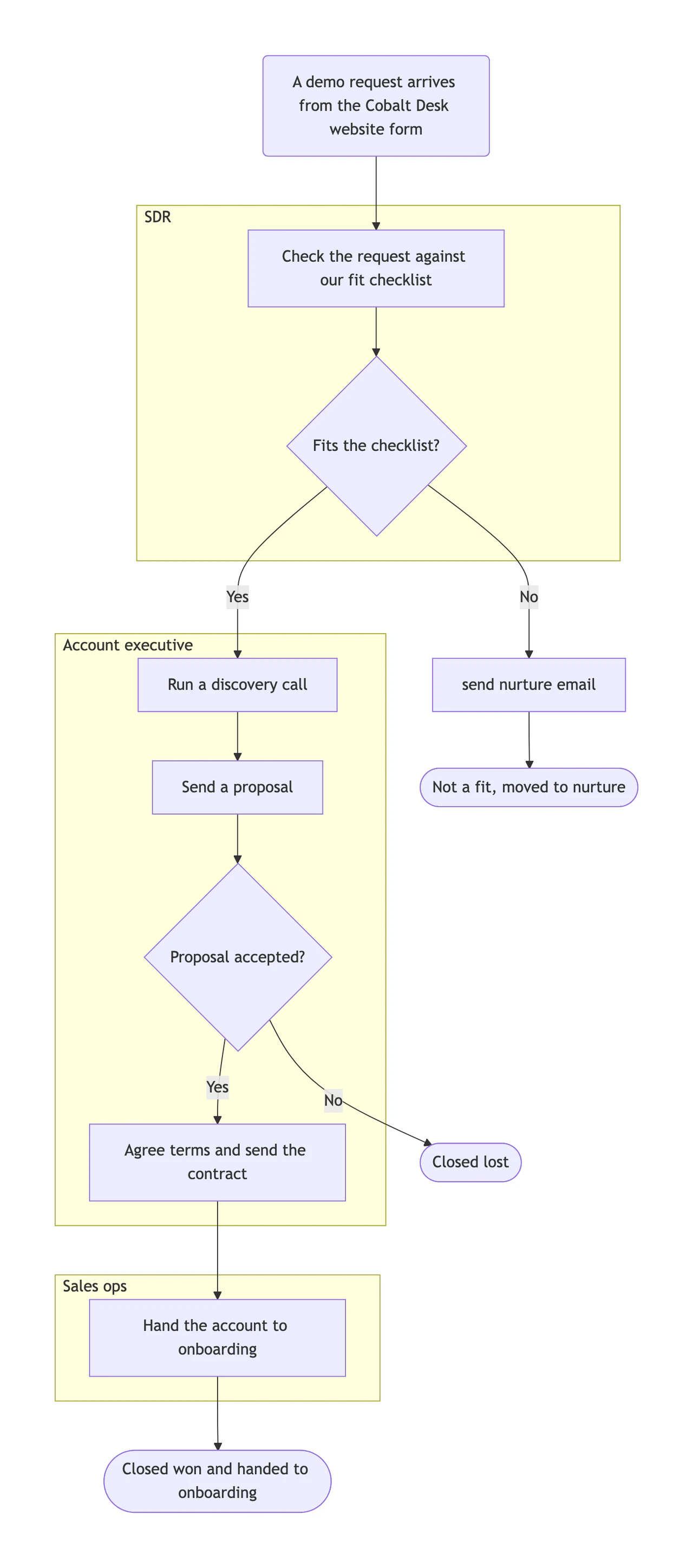 Sales process flowchart with qualification decisions and every outcome example