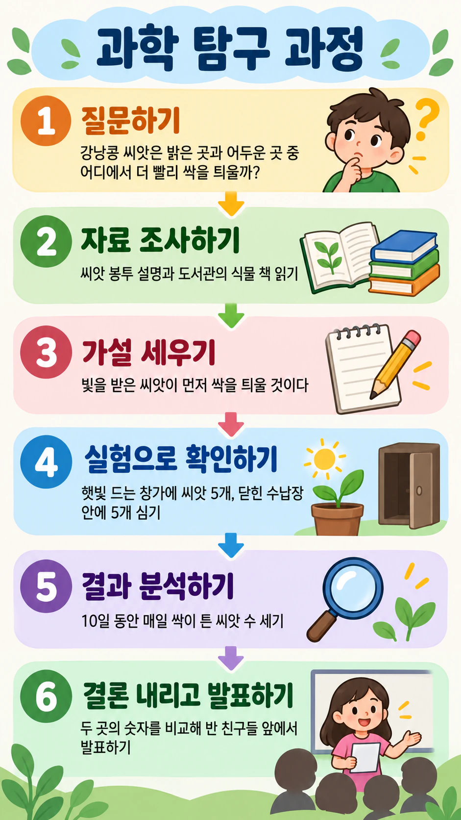 과학적 탐구 과정 단계 인포그래픽 예시