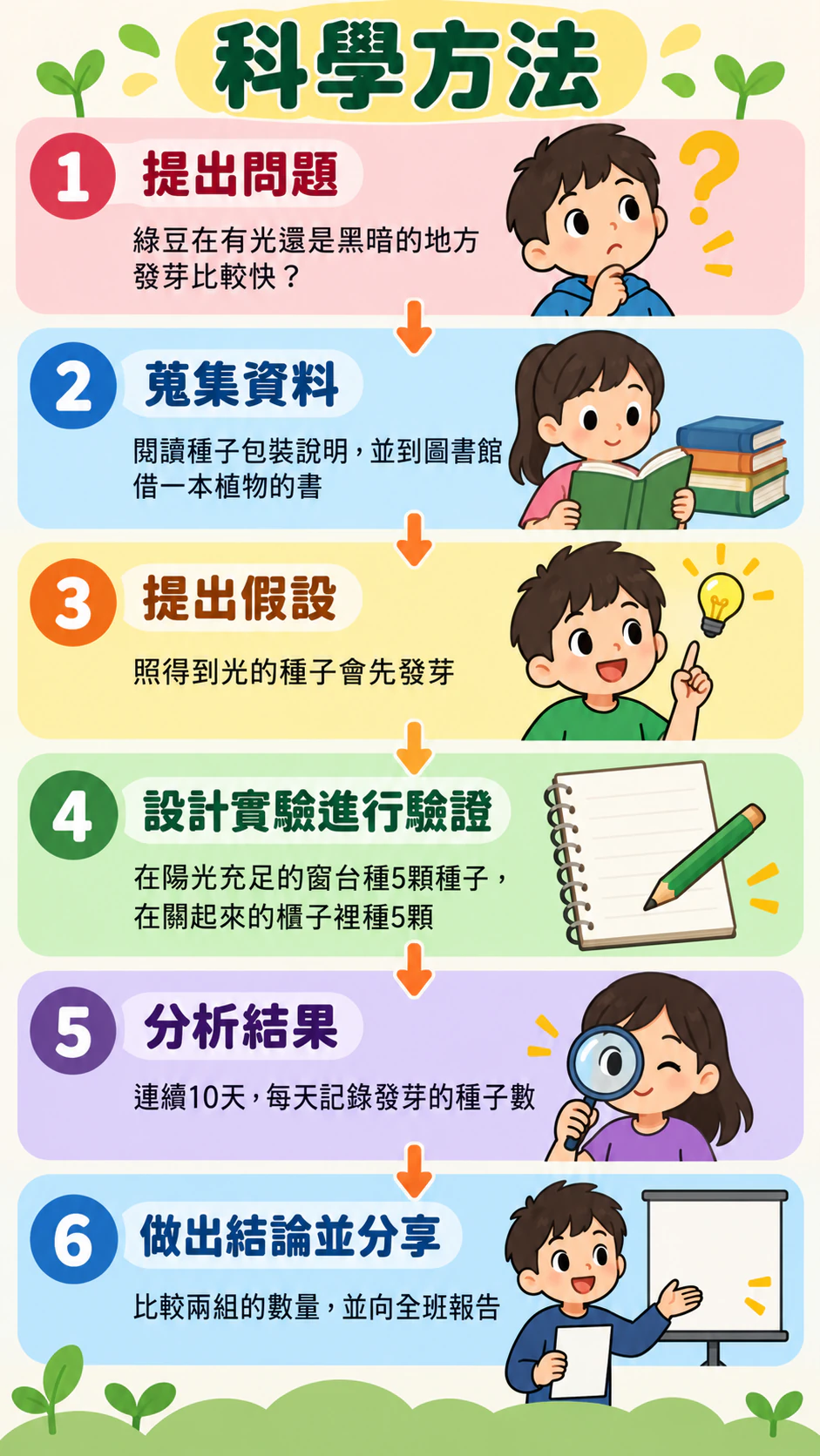 科學方法步驟資訊圖表範例