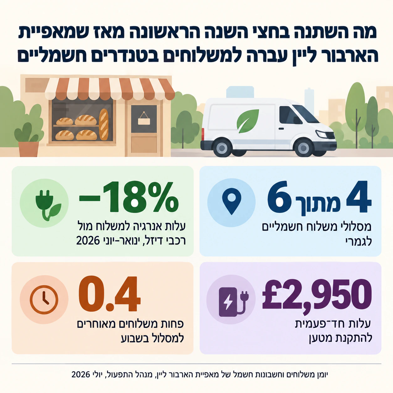אינפוגרפיקה לכמה נתונים מרכזיים: כותרת ארוכה, מינוס, מטבע וללא הערת הקשר