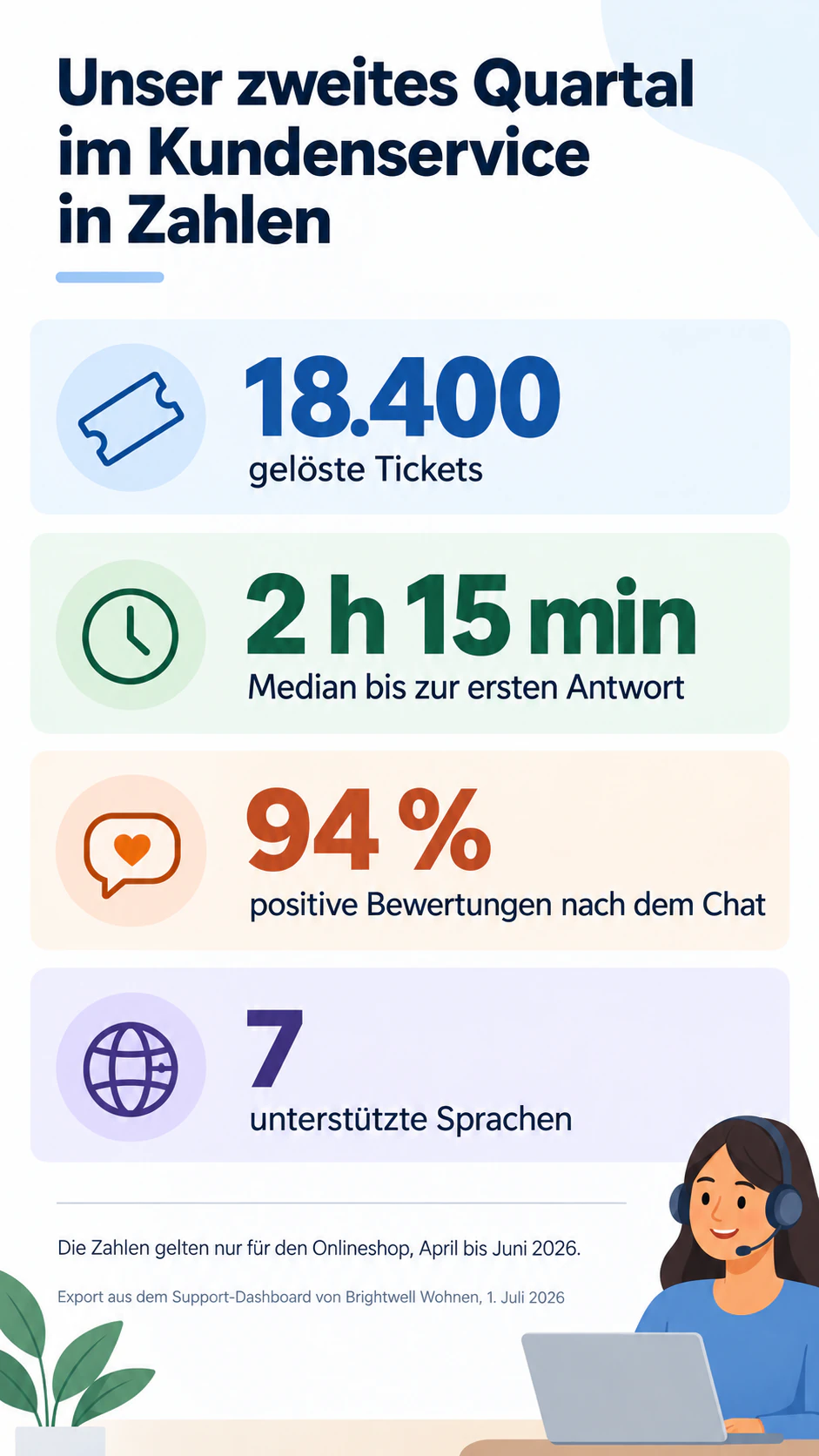 Beispiel: Statistik-Infografik für ein paar zentrale Zahlen