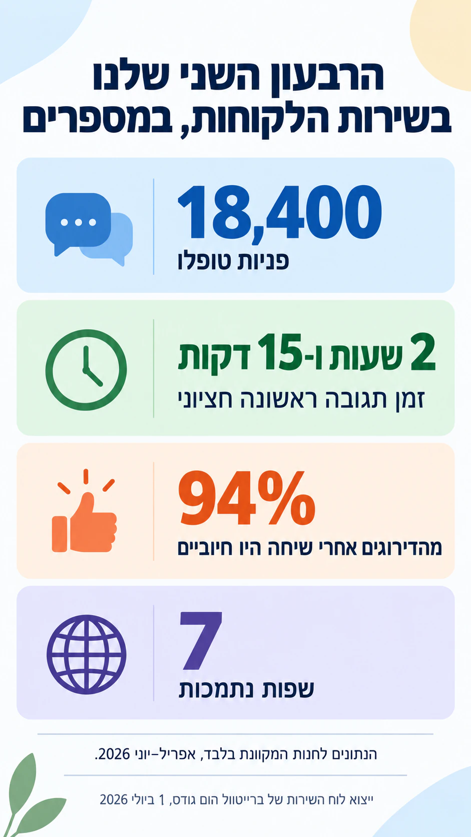 דוגמה: אינפוגרפיקה לכמה נתונים מרכזיים