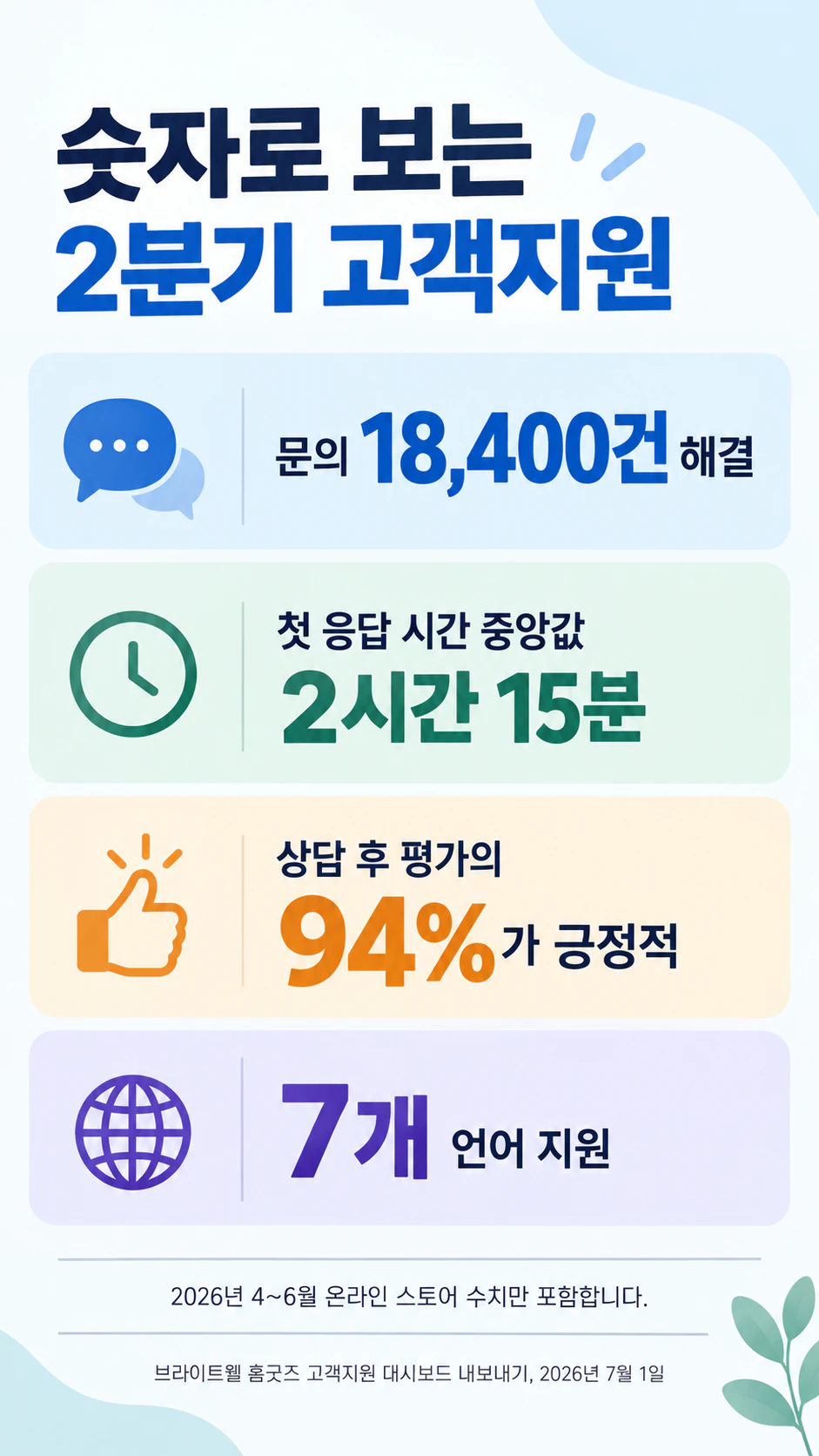 핵심 수치 몇 가지로 보여 주는 통계 인포그래픽 예시