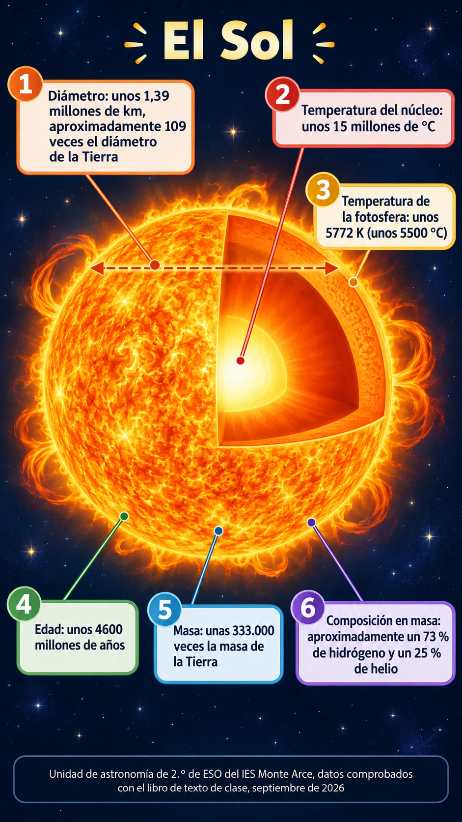 Infografía con datos del Sol para el alumnado: Seis datos densos con kelvin y grados Celsius, cifras grandes y sin título