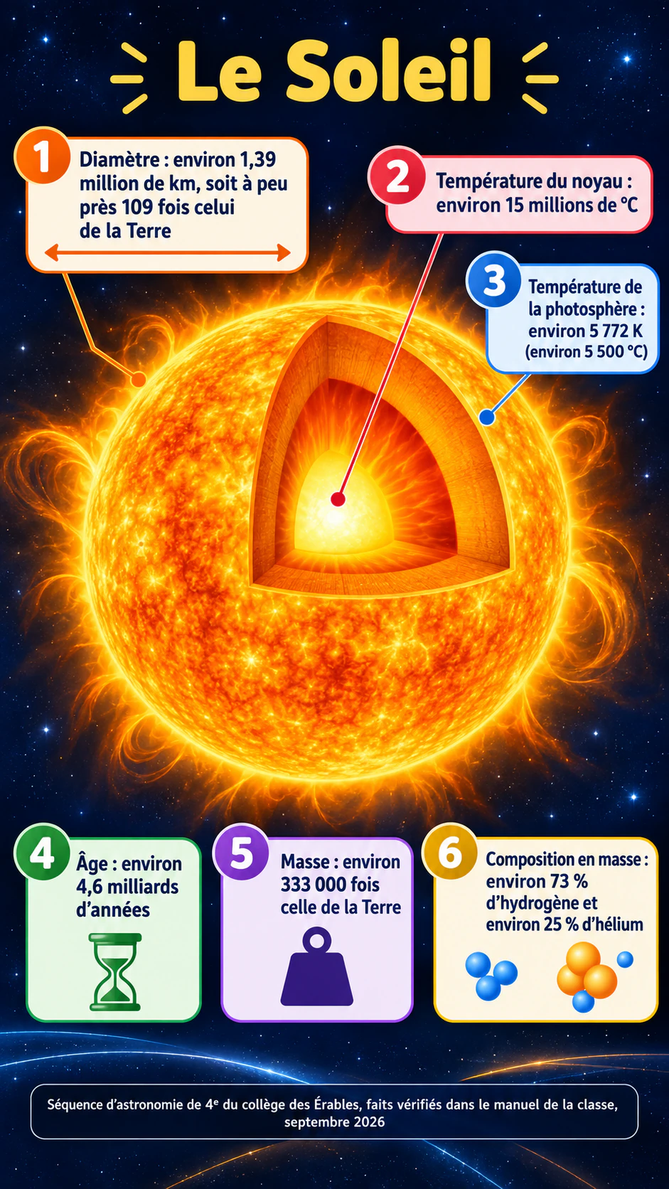 Infographie du Soleil pour les élèves : Six faits denses en kelvins et degrés Celsius, grands nombres et sans titre