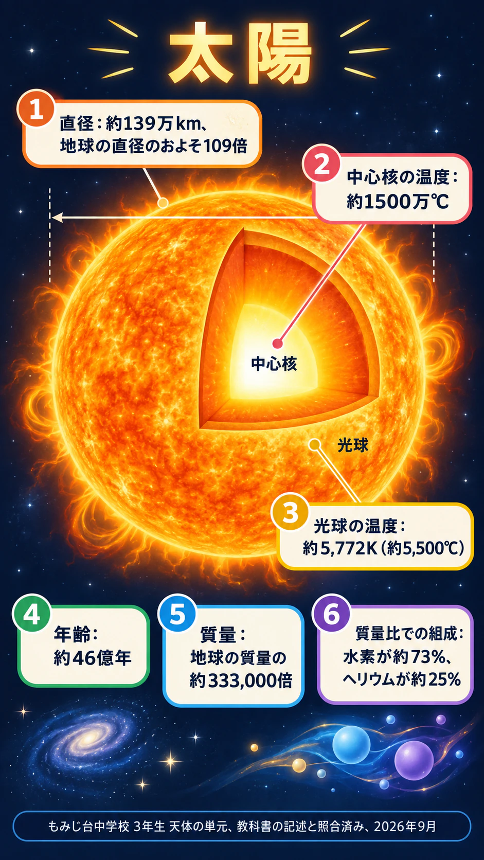 児童・生徒向けの太陽の豆知識インフォグラフィック：ケルビンとセ氏、大きな数字を含む情報量の多い6つの事実、タイトルなし