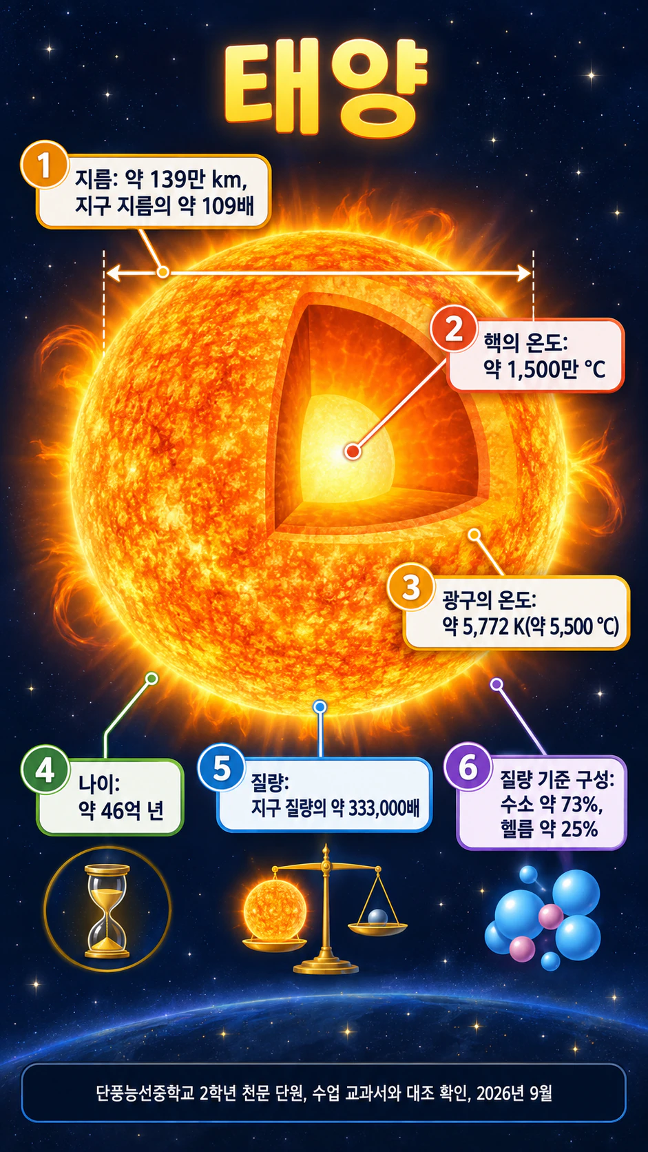 학생을 위한 태양 인포그래픽: 켈빈과 섭씨, 큰 숫자가 들어간 밀도 높은 사실 여섯 가지, 제목 없음