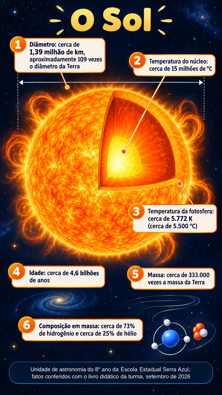 Infográfico de curiosidades sobre o Sol para estudantes: Seis fatos densos com kelvin e Celsius, números grandes e sem título
