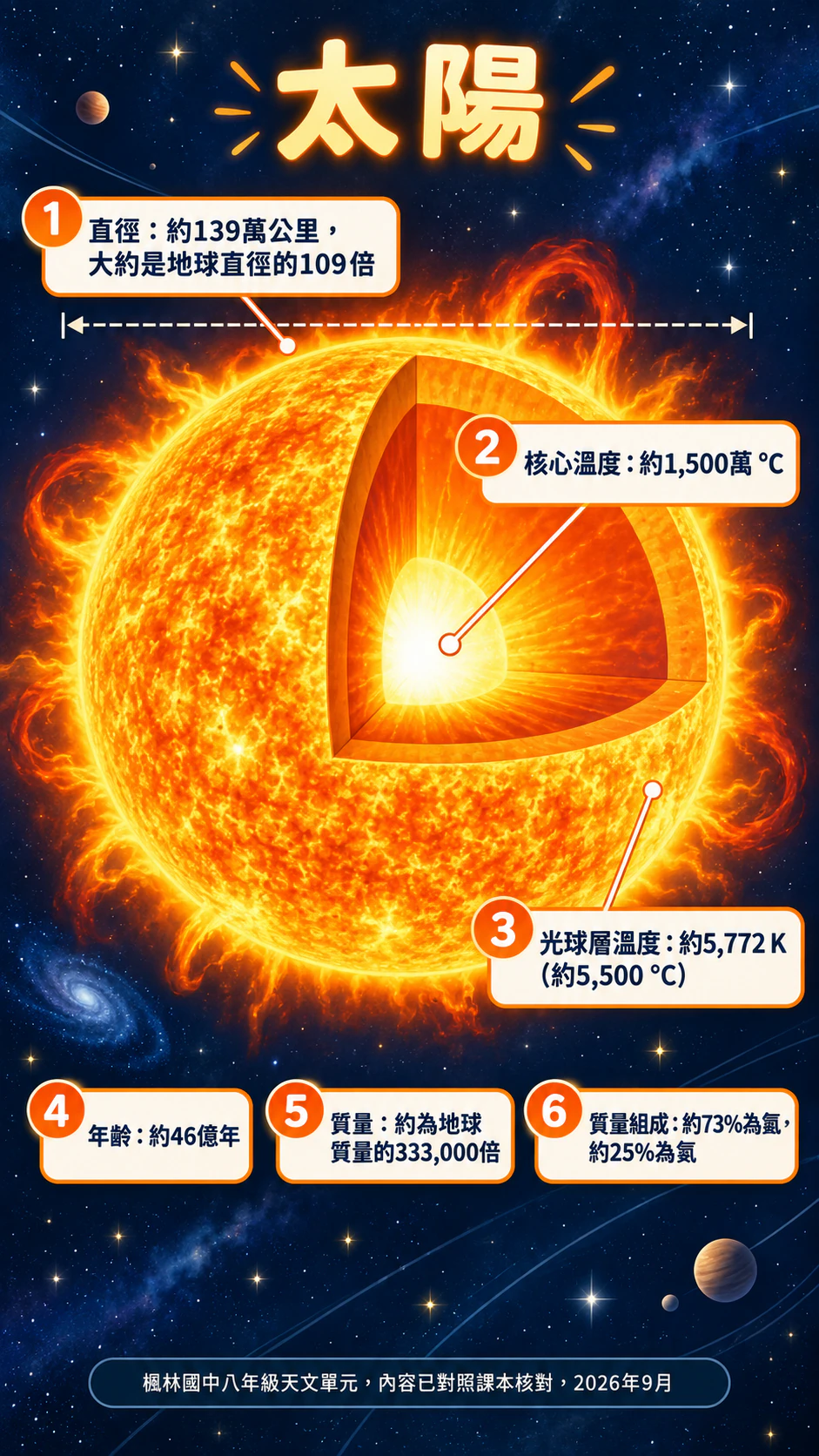 給學生的太陽知識資訊圖表：六則資訊密集的知識，含克氏與攝氏溫度、大數字，沒有標題