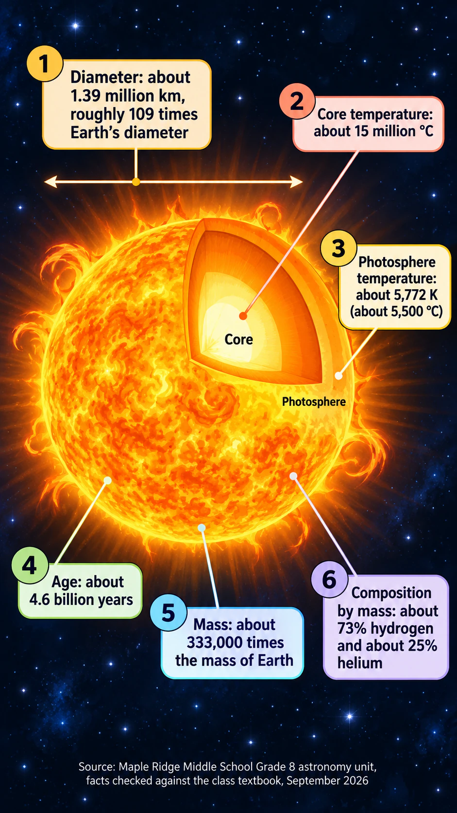 Sun facts infographic for students: Six dense facts with kelvin and Celsius, large numbers and no title