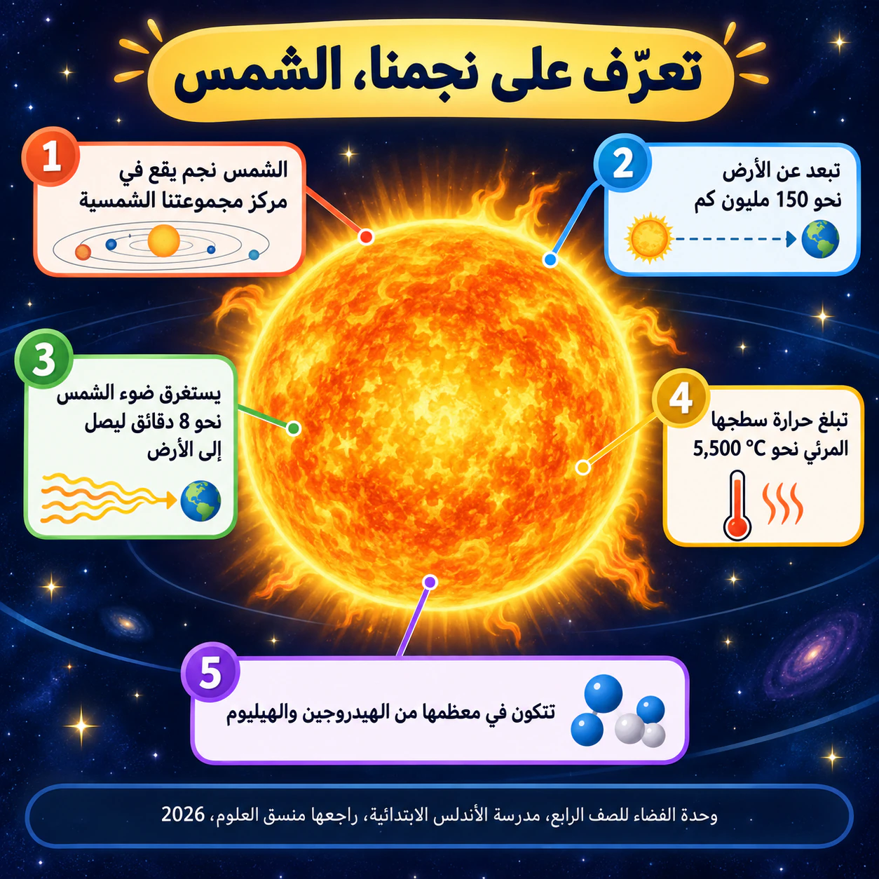 مثال على إنفوجرافيك حقائق عن الشمس للطلاب
