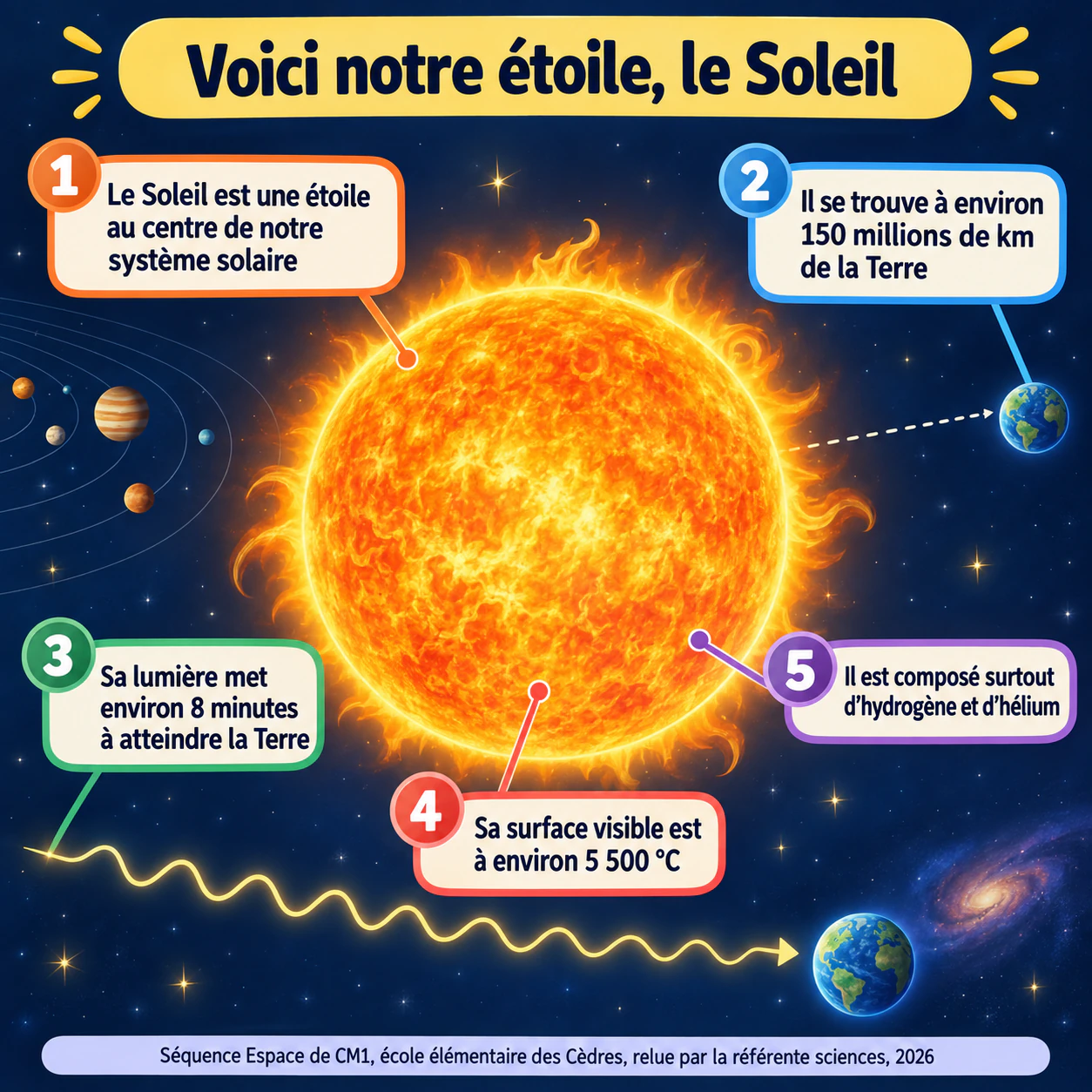 Exemple : Infographie du Soleil pour les élèves