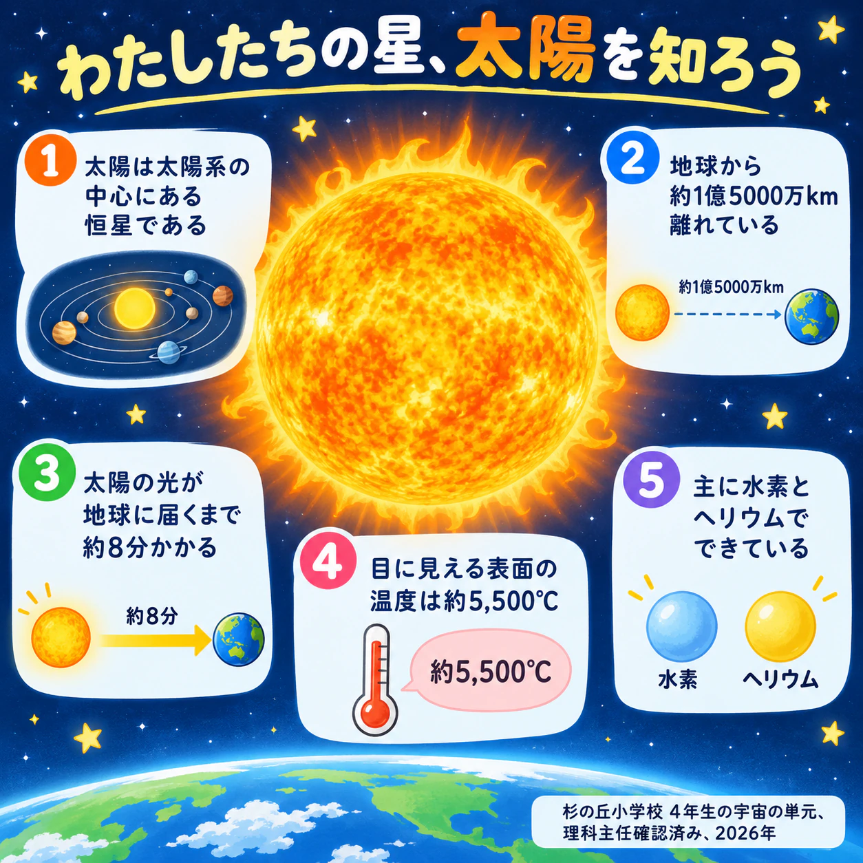 児童・生徒向けの太陽の豆知識インフォグラフィックの作例