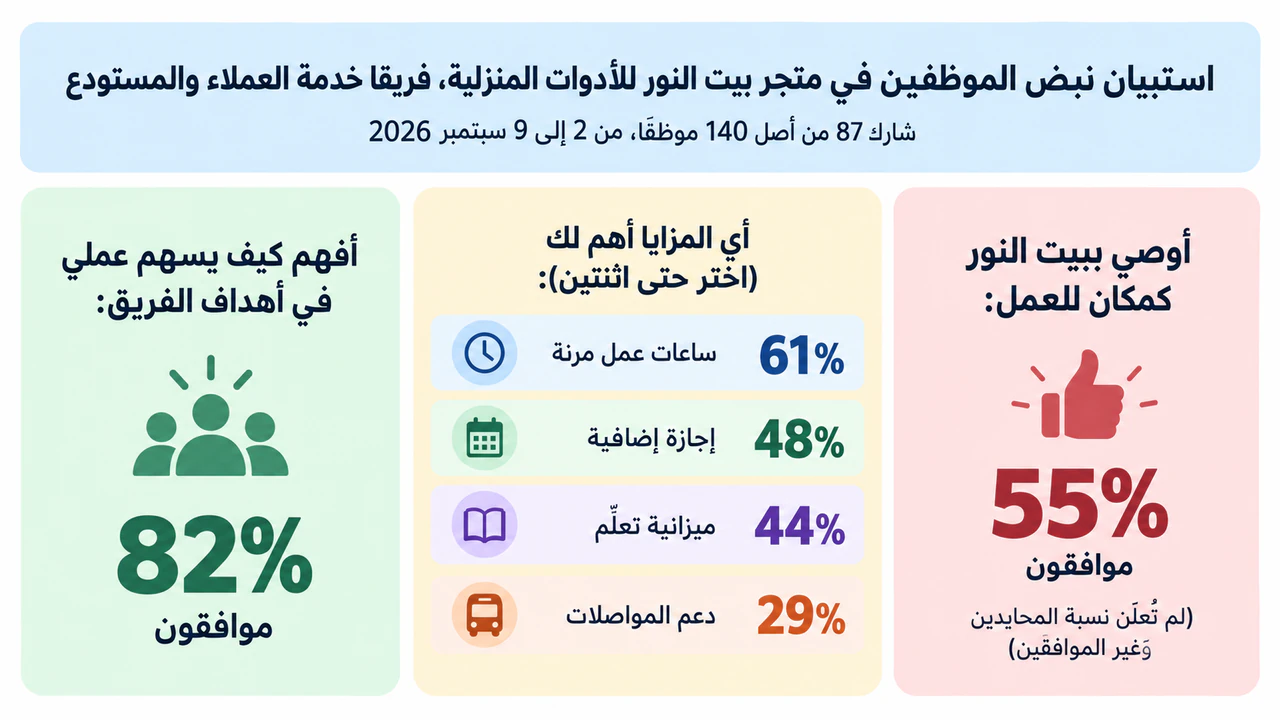 إنفوجرافيك ملخص نتائج الاستبيان: استبيان نبض للموظفين بسؤال متعدد الاختيارات وبقية غير معلنة