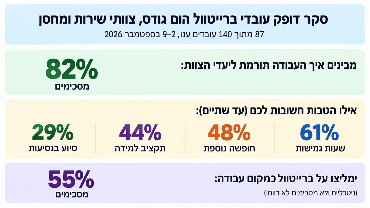 אינפוגרפיקה לסיכום תוצאות סקר: סקר עובדים עם בחירה מרובה ויתרה שלא דווחה