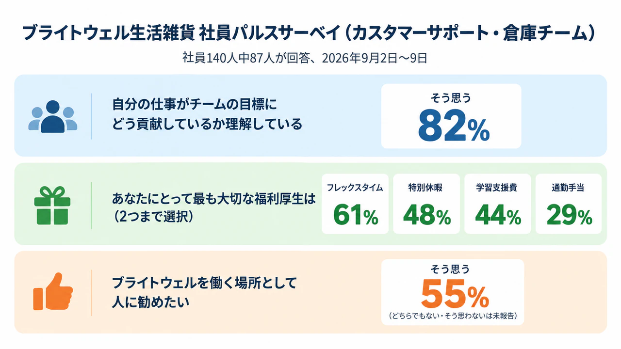 アンケート結果をまとめるインフォグラフィック：複数回答の質問と、残りが報告されていない質問を含む社員のパルスサーベイ