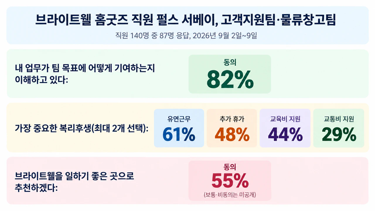 설문조사 결과 요약 인포그래픽: 복수 선택 문항과 나머지 응답이 보고되지 않은 직원 펄스 서베이