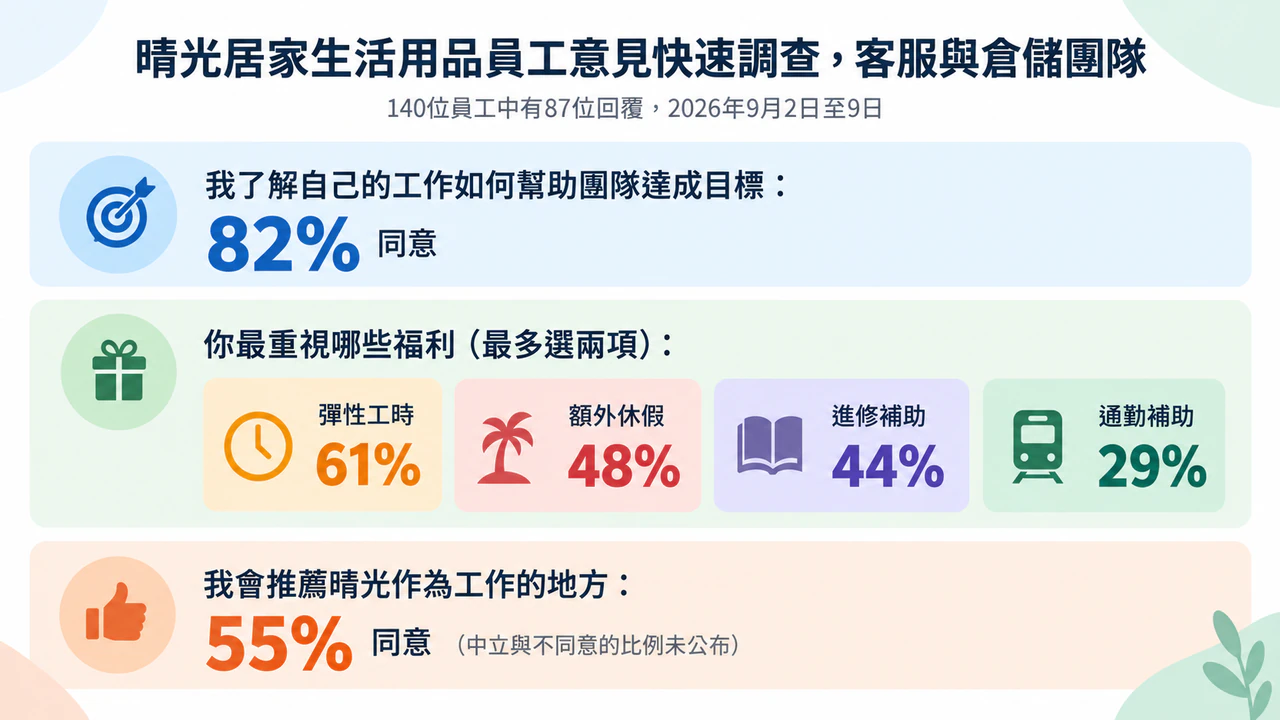 問卷結果摘要資訊圖表：員工意見快速調查，含複選題與未公布的其餘比例