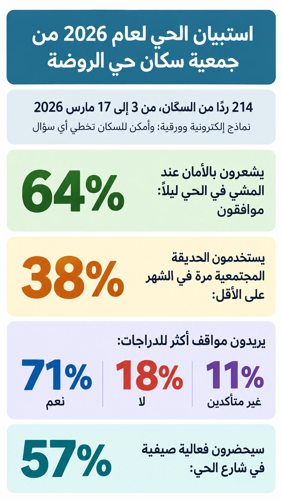 مثال على إنفوجرافيك ملخص نتائج الاستبيان