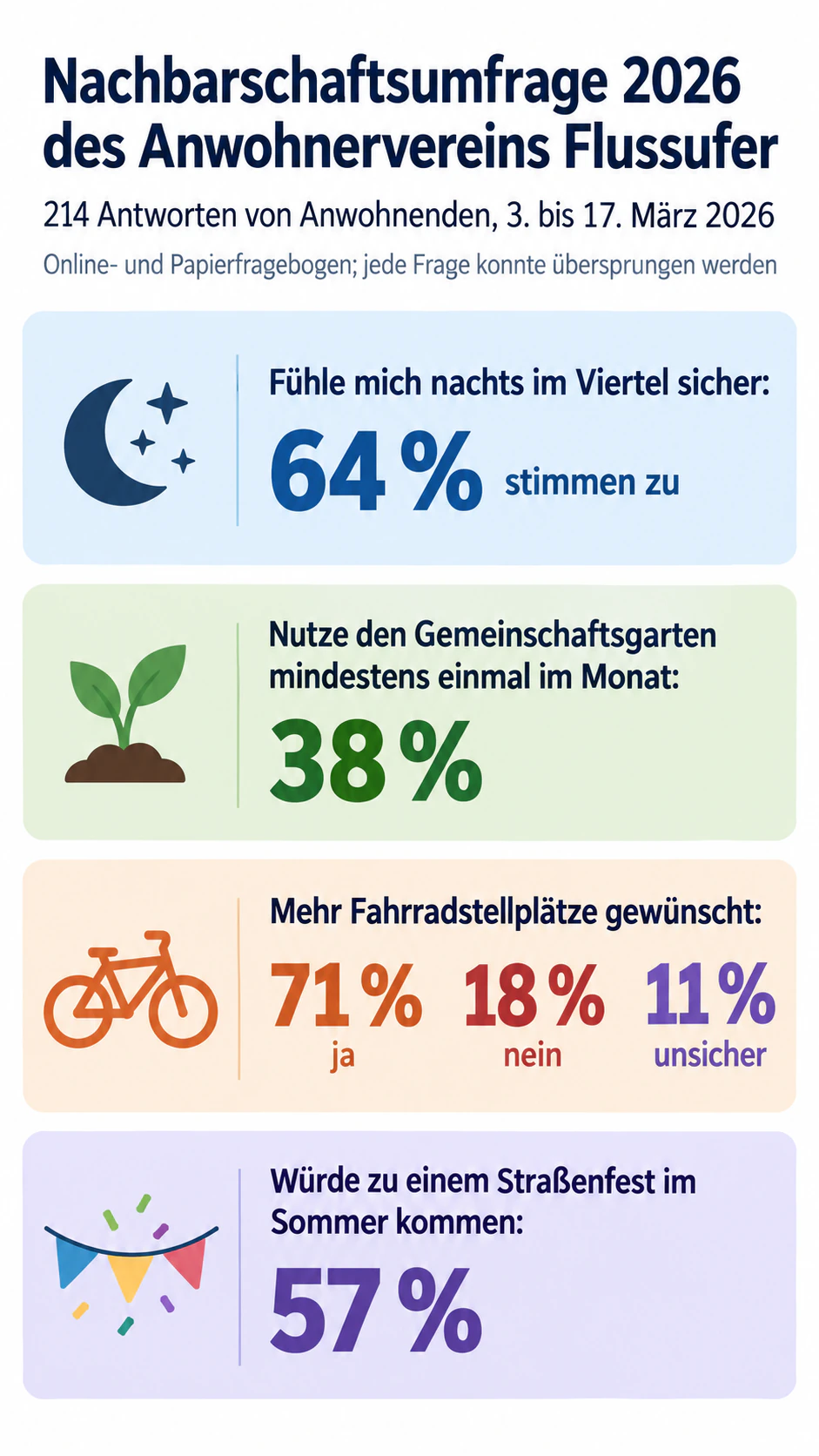 Beispiel: Infografik mit einer Zusammenfassung der Umfrageergebnisse