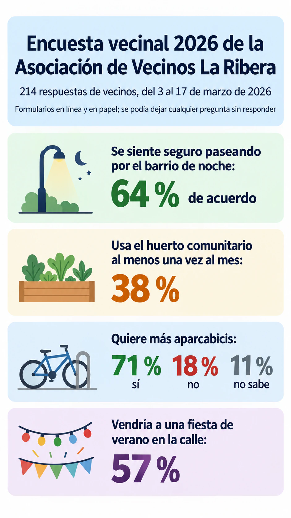 Ejemplo de Infografía resumen de resultados de una encuesta