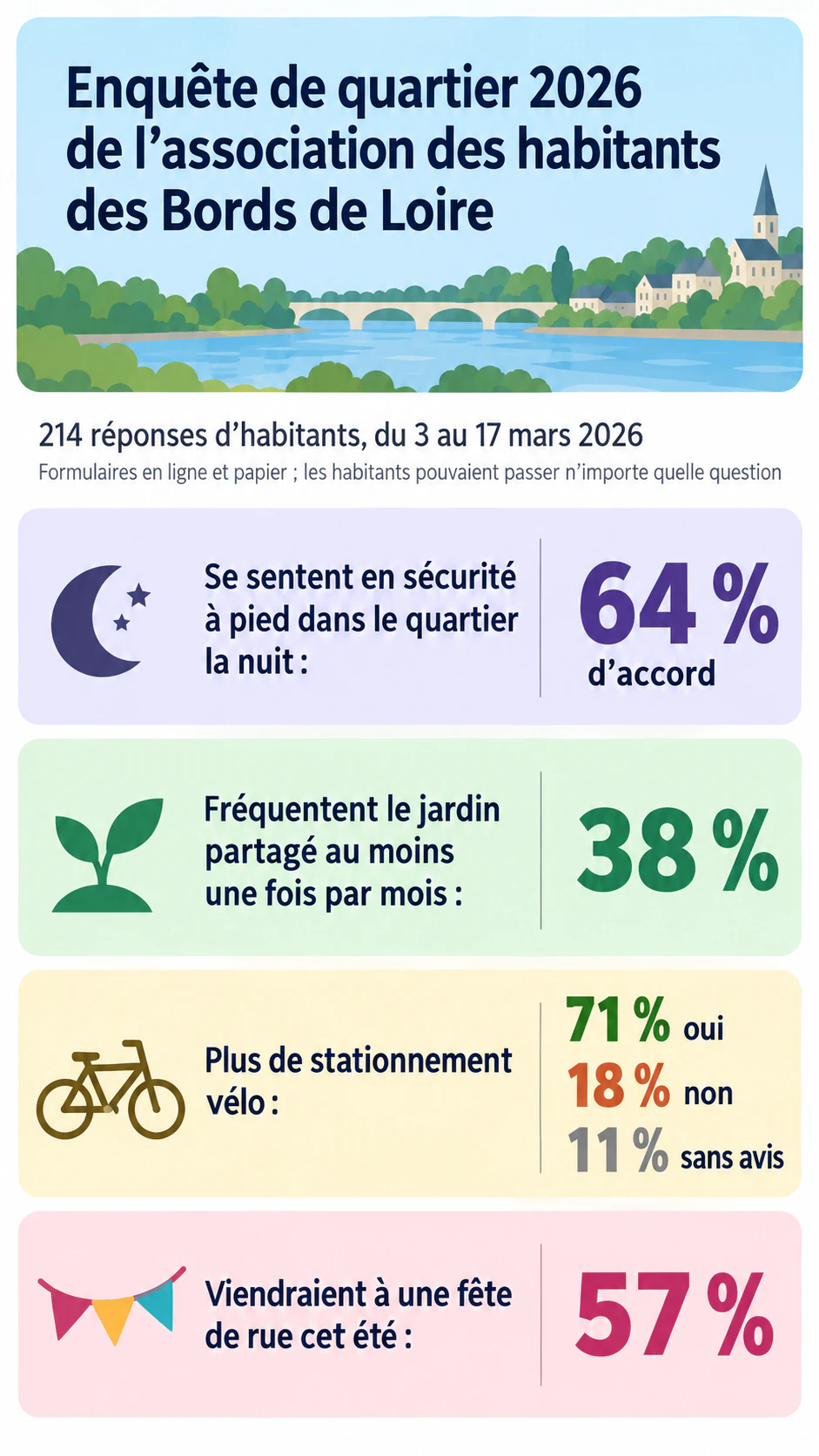 Exemple : Infographie de synthèse des résultats d’enquête