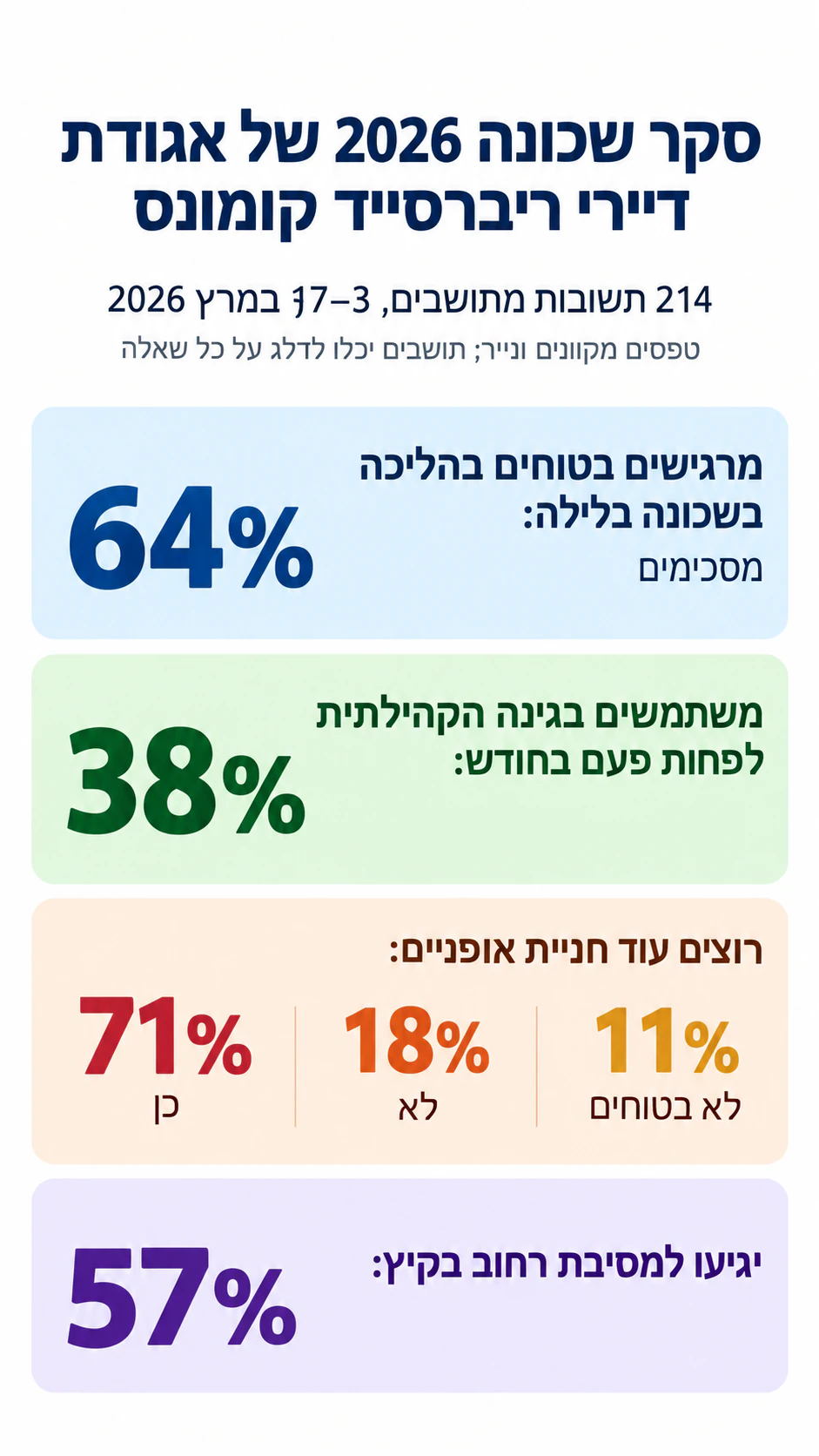 דוגמה: אינפוגרפיקה לסיכום תוצאות סקר