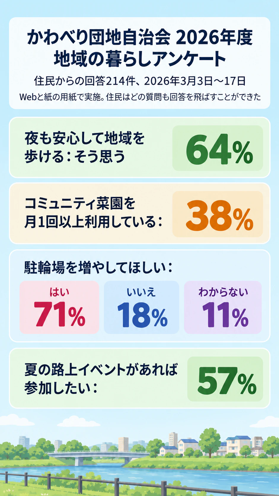 アンケート結果をまとめるインフォグラフィックの作例