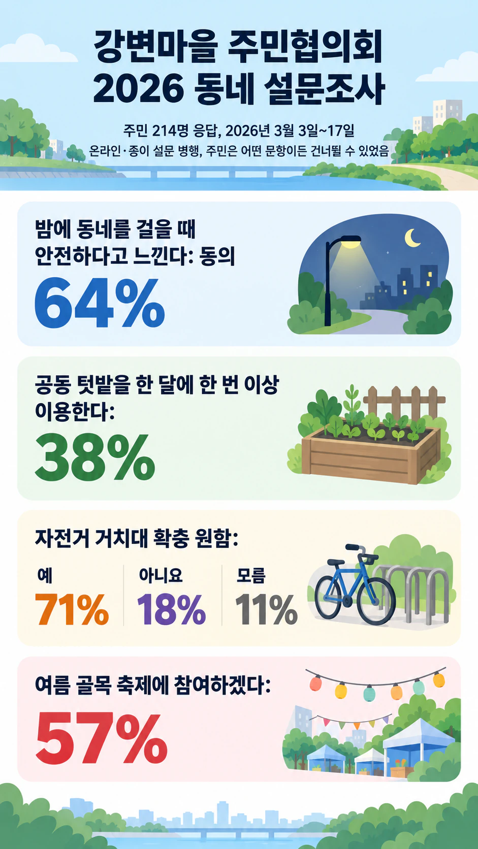 설문조사 결과 요약 인포그래픽 예시
